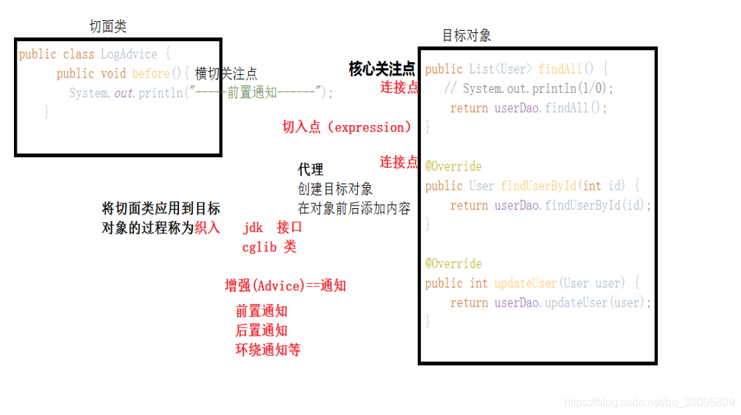 springAOP面向切面思想