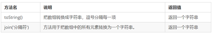 join方法如果不传入参数，则按照 “ , ”拼接元素