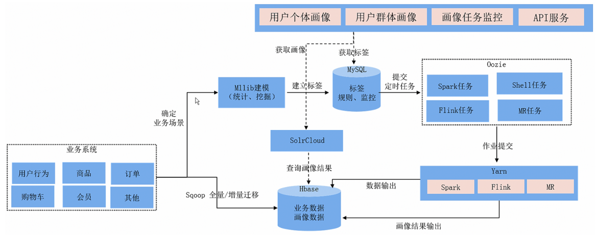 大数据【企业级360°全方位用户画像】业务数据调研及ETLAlice菌的博客-