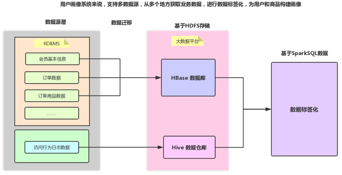 大数据【企业级360°全方位用户画像】业务数据调研及ETLAlice菌的博客-