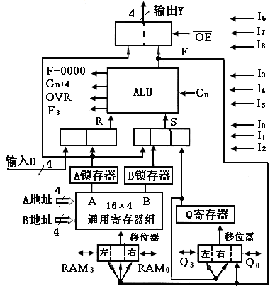 实验二运算器实验报告 