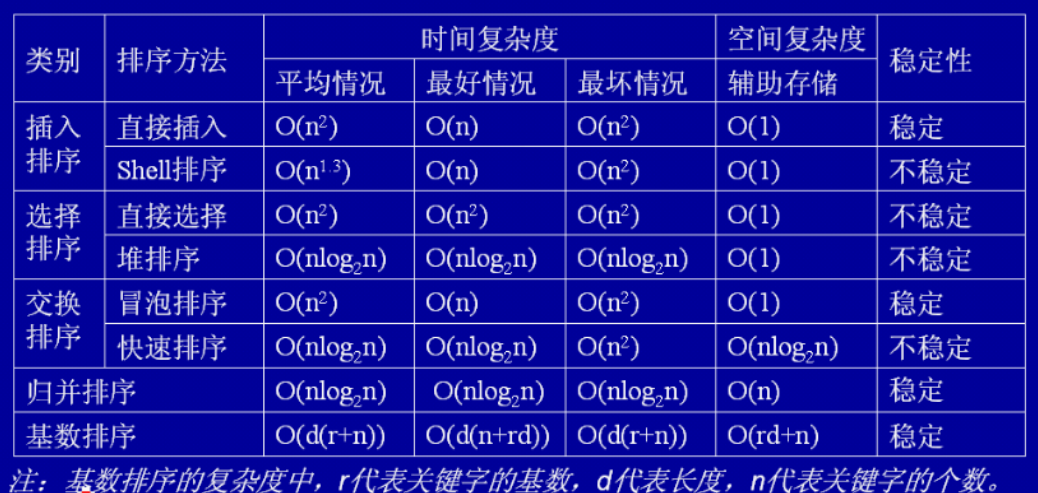 算法界的Hello,world之---八大排序,三大查找算法[Java实现]！Think-Yang-