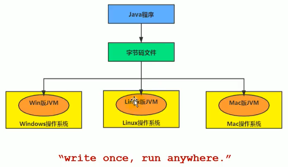 JVM从入门到精通（二）JVM和Java体系结构云祁°的博客-