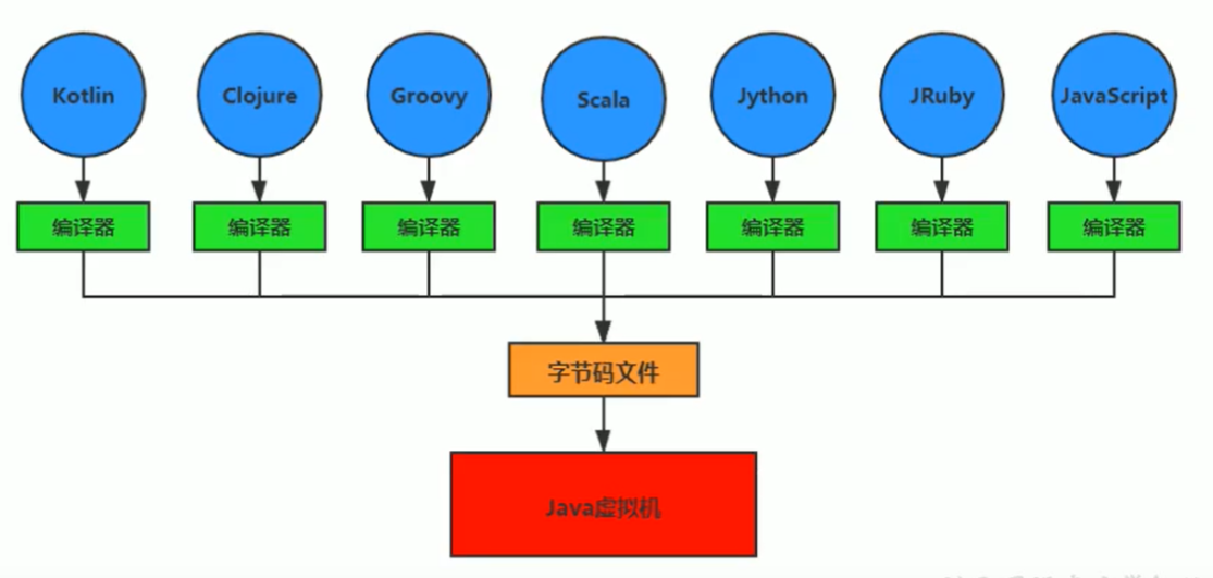 JVM从入门到精通（二）JVM和Java体系结构云祁°的博客-