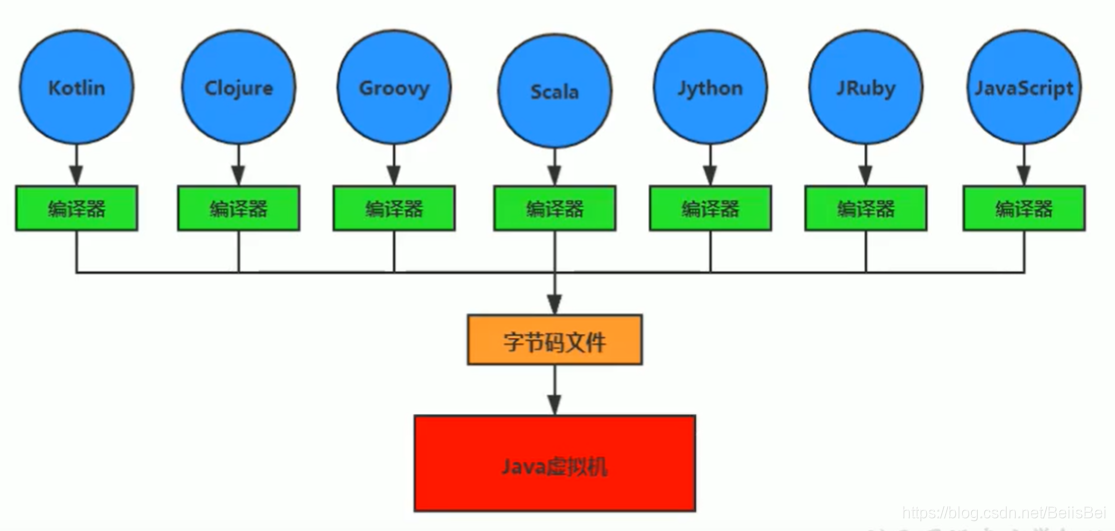 JVM从入门到精通(二)JVM和Java体系结构云祁°的博客-