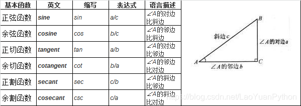 人工智能数学基础1 三角函数的定义 公式及固定角三角函数值 代码天地