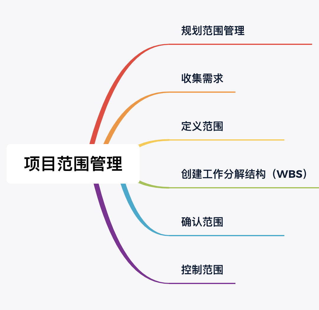 第十八篇 项目范围管理__六个过程[通俗易懂]