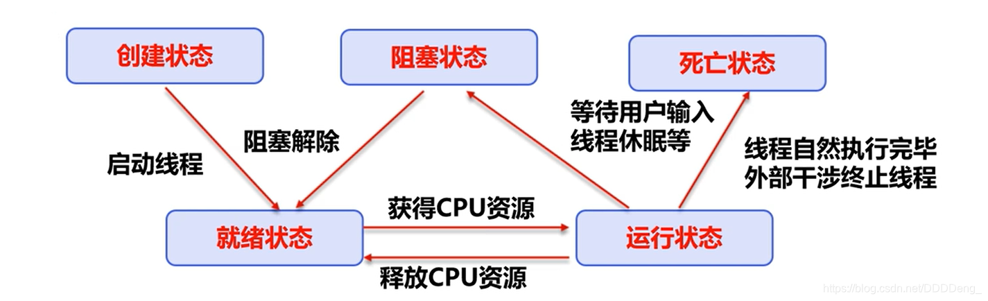 Java多线程Thread和Runnable(总结)DDDDeng的博客-