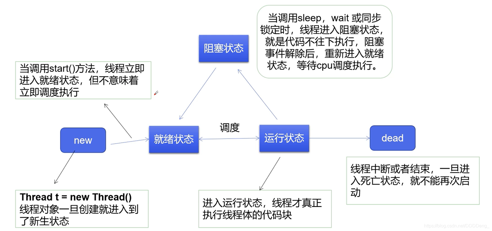 Java多线程Thread和Runnable(总结)DDDDeng的博客-