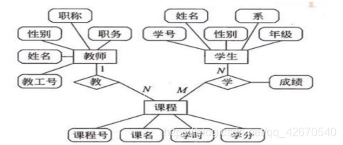 数据库技术与应用 学习笔记1