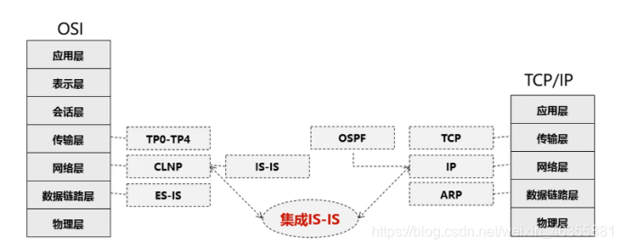 IS-IS协议原理与配置weixin46355881的博客-