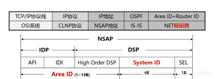 IS-IS协议原理与配置weixin46355881的博客-