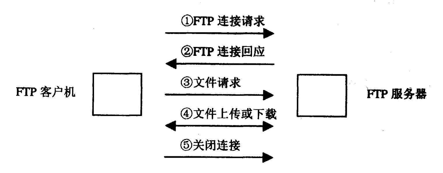 61 ftp服务采用典型的客户/服务器工作模式