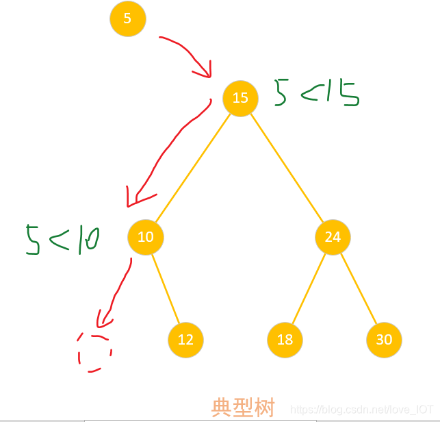 插入新节点