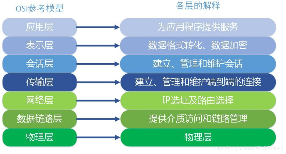 OSI模型