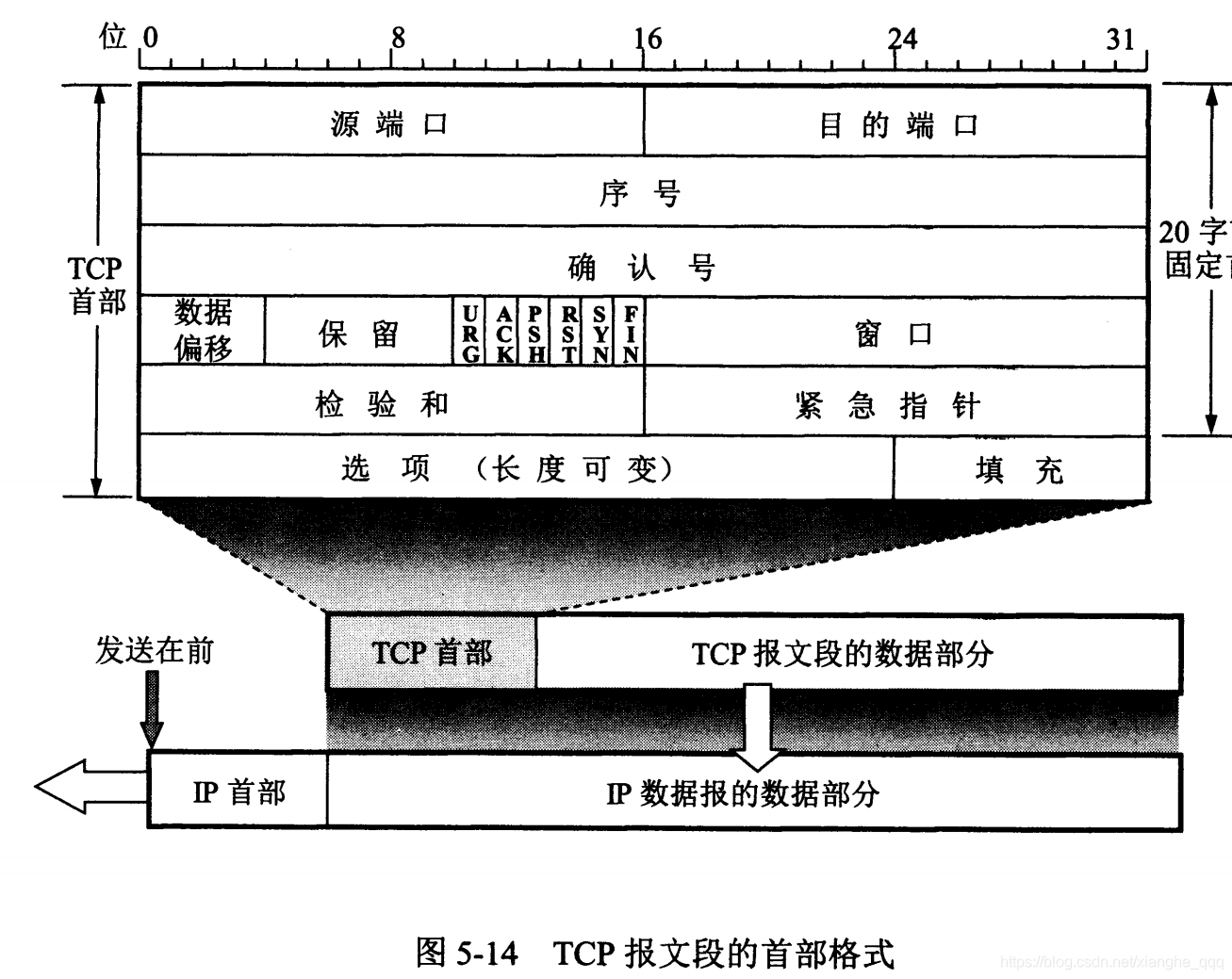 TCP报文首部格式