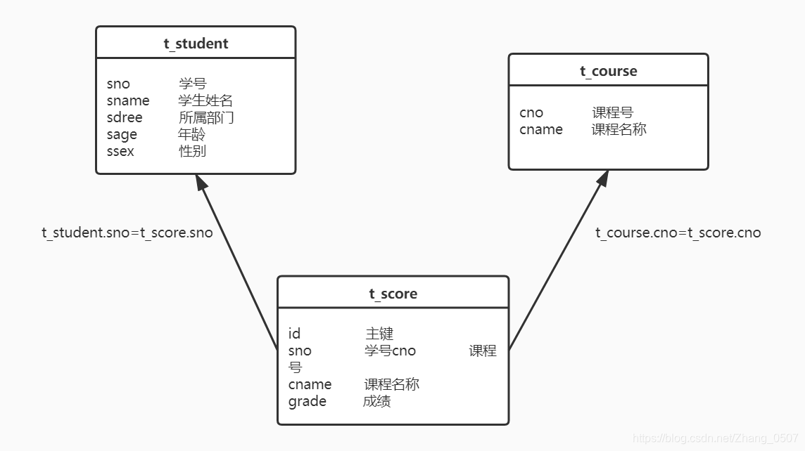 mysql行转列和合并列荼白-