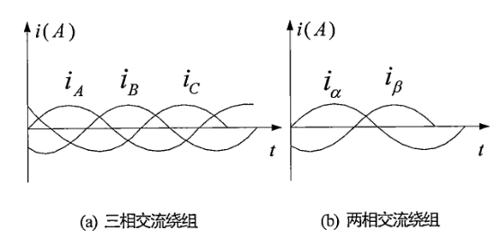 永磁同步电机的矢量控制策略（一）一一一坐标变换昔时扬尘处-