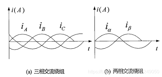 永磁同步电机的矢量控制策略(一)一一一坐标变换昔时扬尘处-