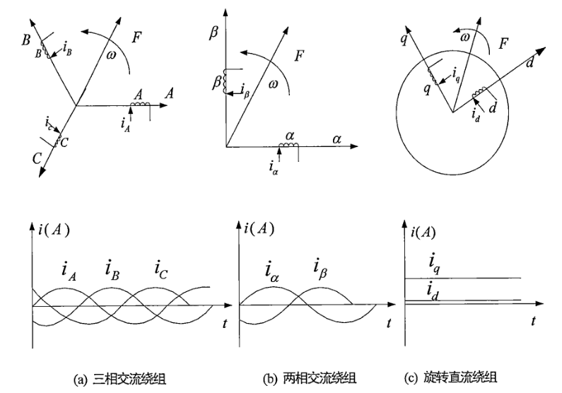 永磁同步电机的矢量控制策略（一）一一一坐标变换昔时扬尘处-