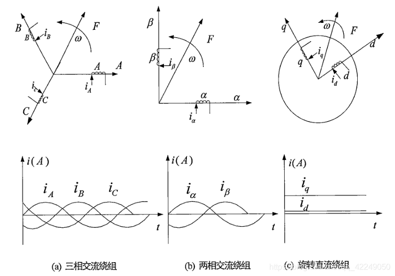 永磁同步电机的矢量控制策略(一)一一一坐标变换昔时扬尘处-