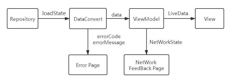 Kotlin Coroutine + retrofit + Okhttp3 网络请求实战篇