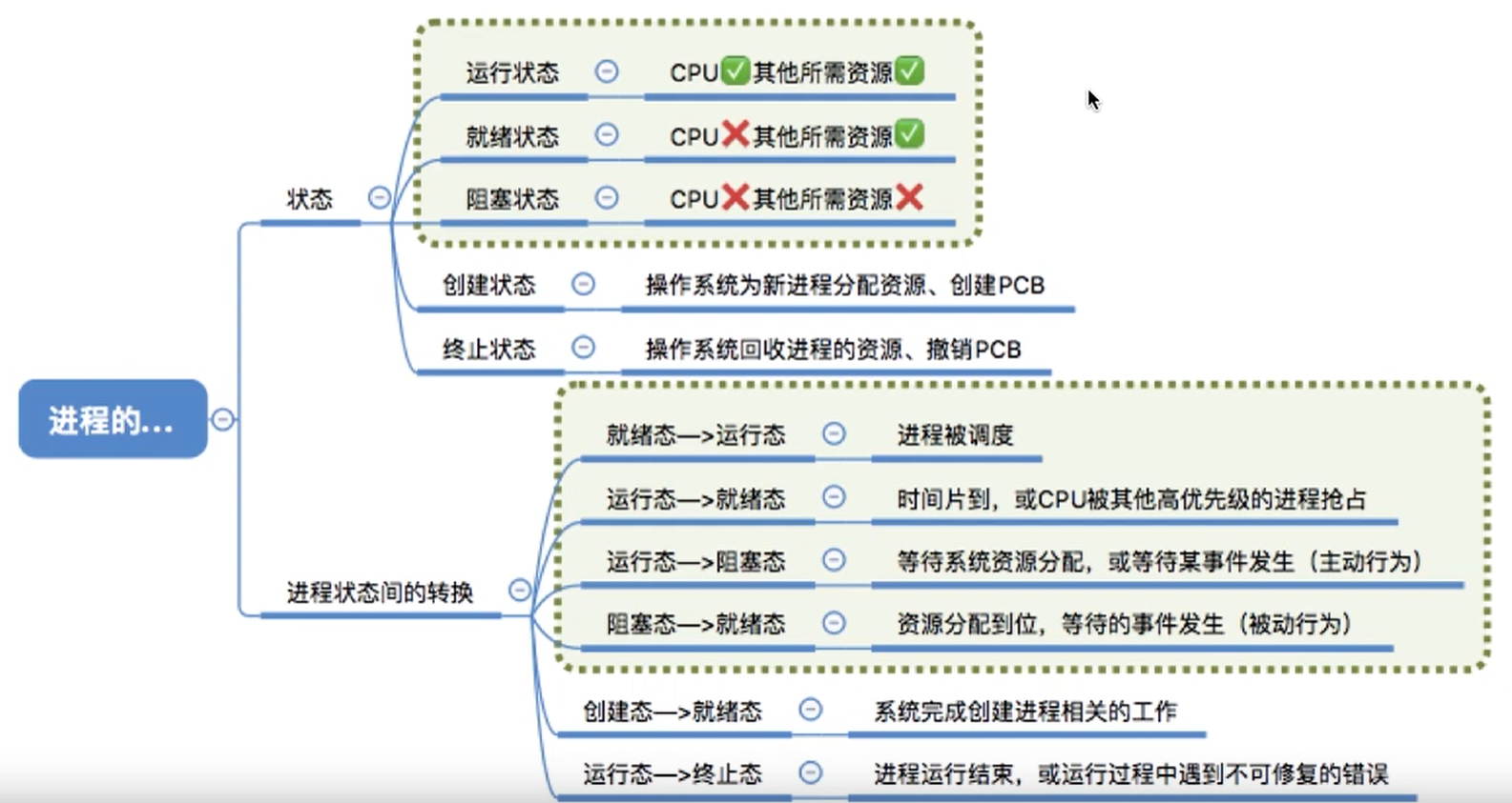 3 操作系统第二章  进程管理  进程定义、特征、组织、状态与转换