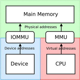 linux开启IOMMU方法