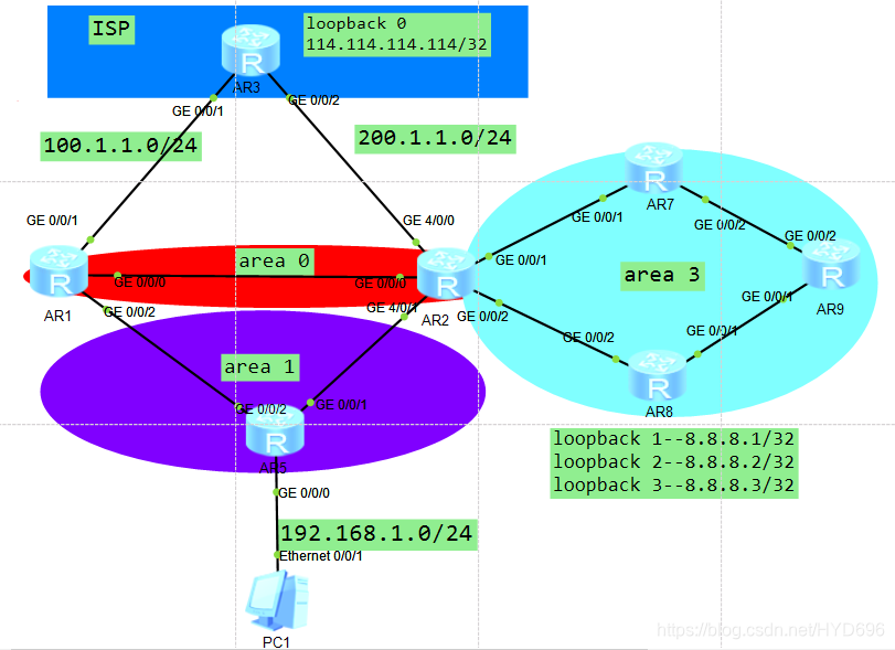 OSPF网络优化你要知道那些细节?YBD的博客-
