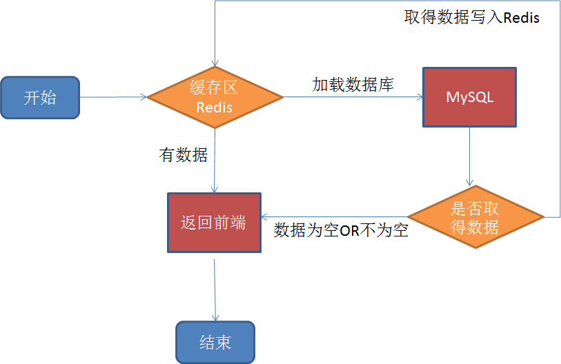 怎么让缓存Reids和Mysql数据库数据保持一致weixin39098944的博客-