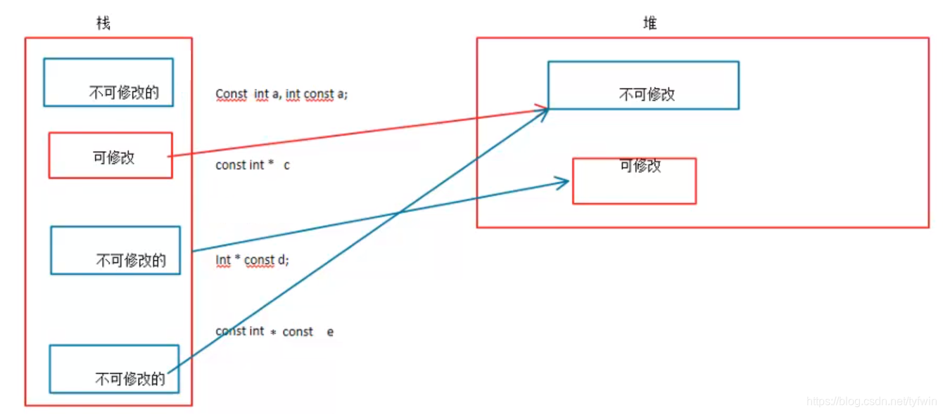 Const的使用c C Tyfwin的博客 Csdn博客