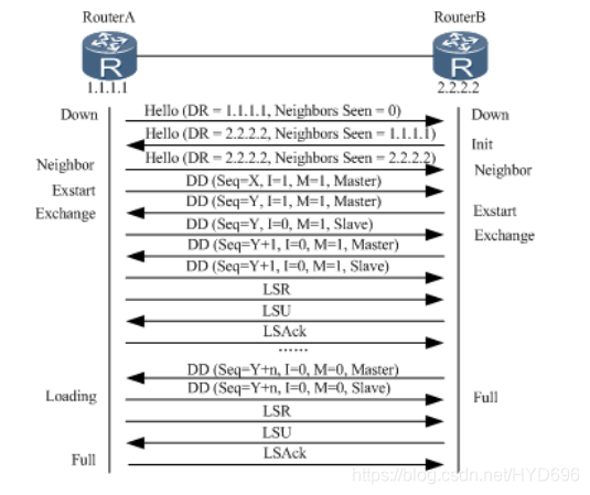OSPF网络优化你要知道那些细节?YBD的博客-