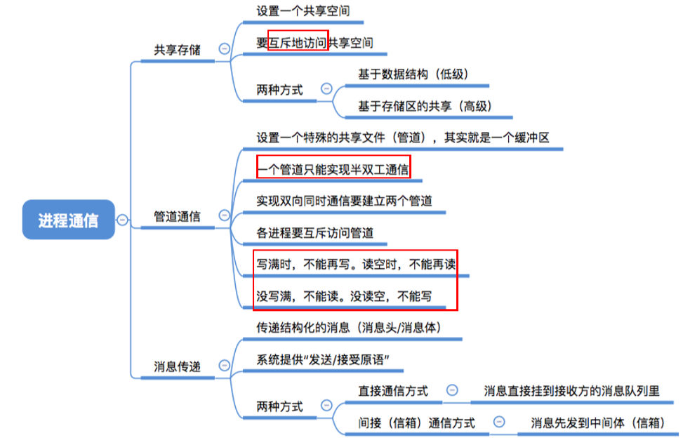 4 操作系统第二章  进程管理 进程控制、通信