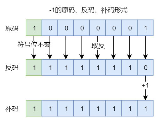 老王的JAVA基础课：第6课 JAVA基本数据类型