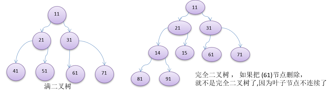 Java数据结构与算法day07树结构基础subeiLY-