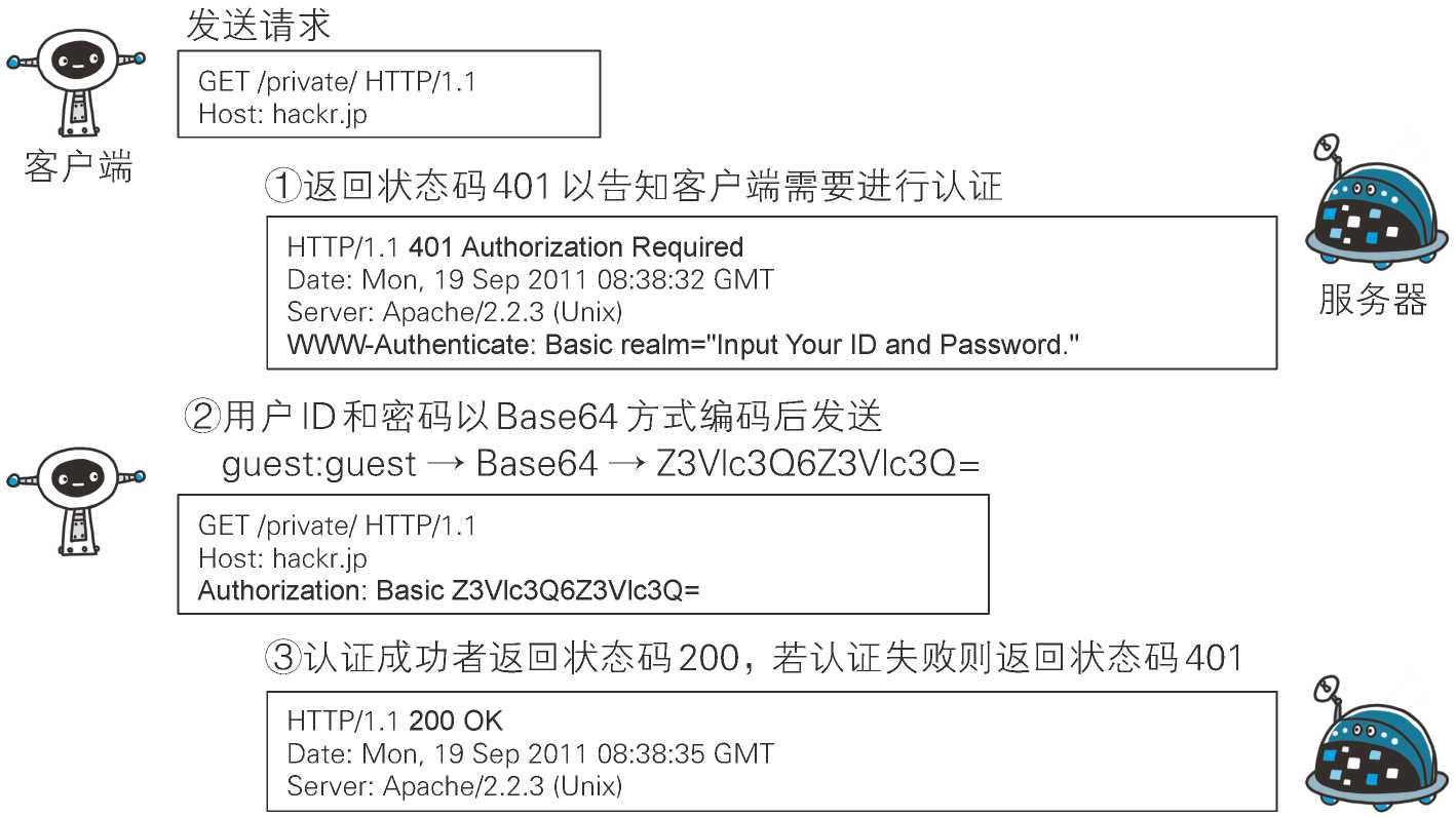 图解HTTP八：确认访问用户身份的认证神薯片-