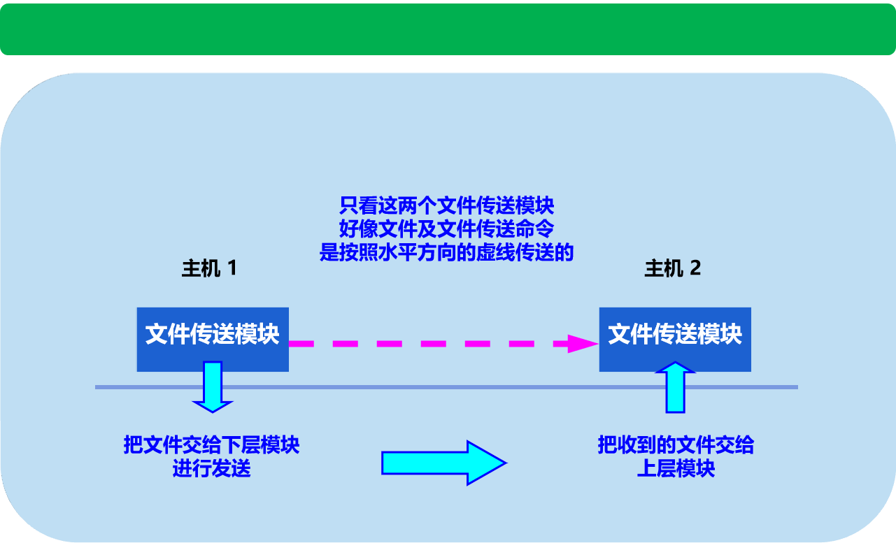 计算机网络原理第一章概述知识点总结（2）VAN-