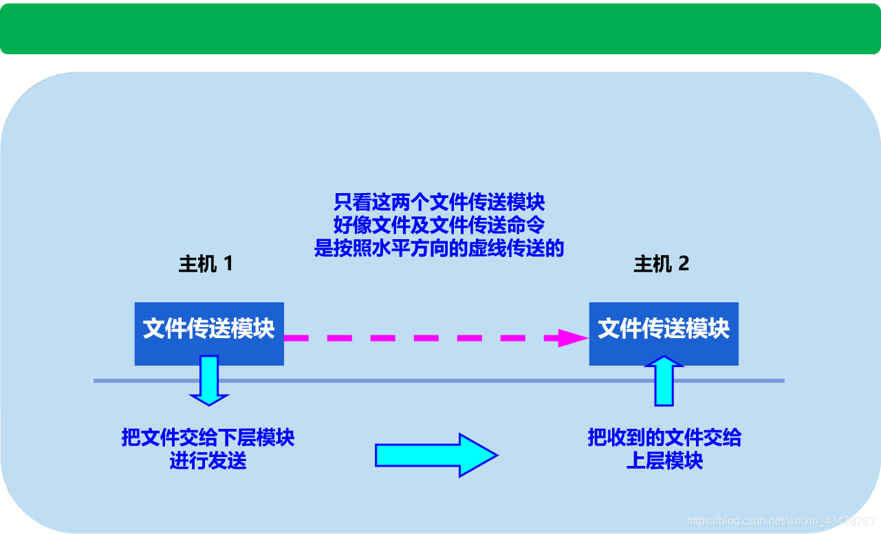 计算机网络原理第一章概述知识点总结(2)VAN-