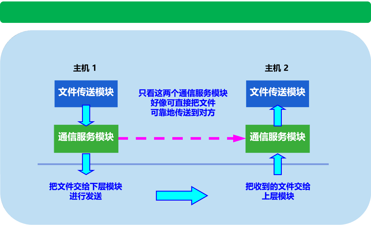 计算机网络原理第一章概述知识点总结（2）VAN-