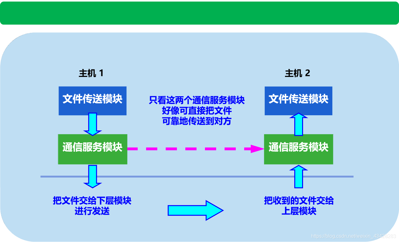 计算机网络原理第一章概述知识点总结(2)VAN-