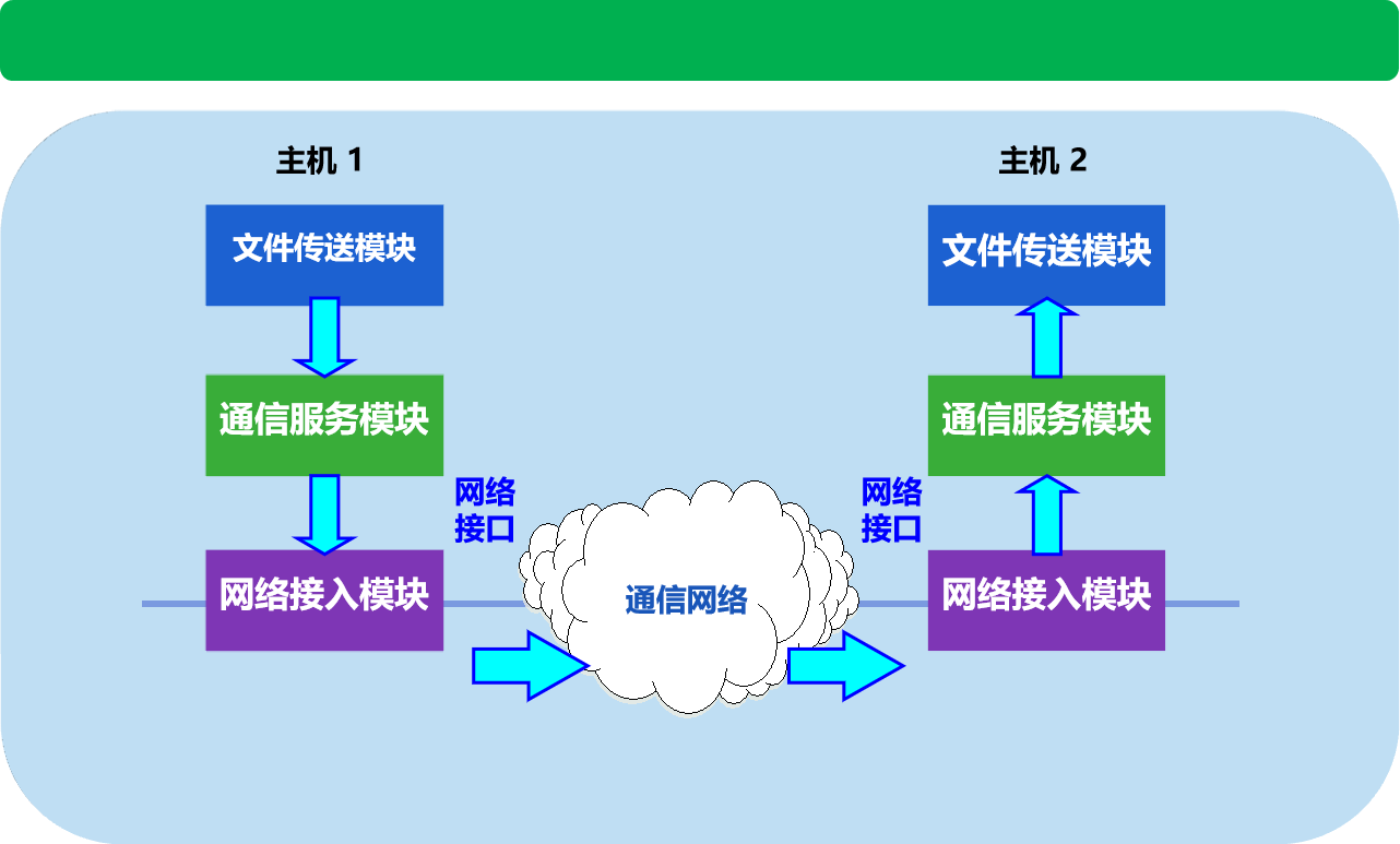 计算机网络原理第一章概述知识点总结（2）VAN-