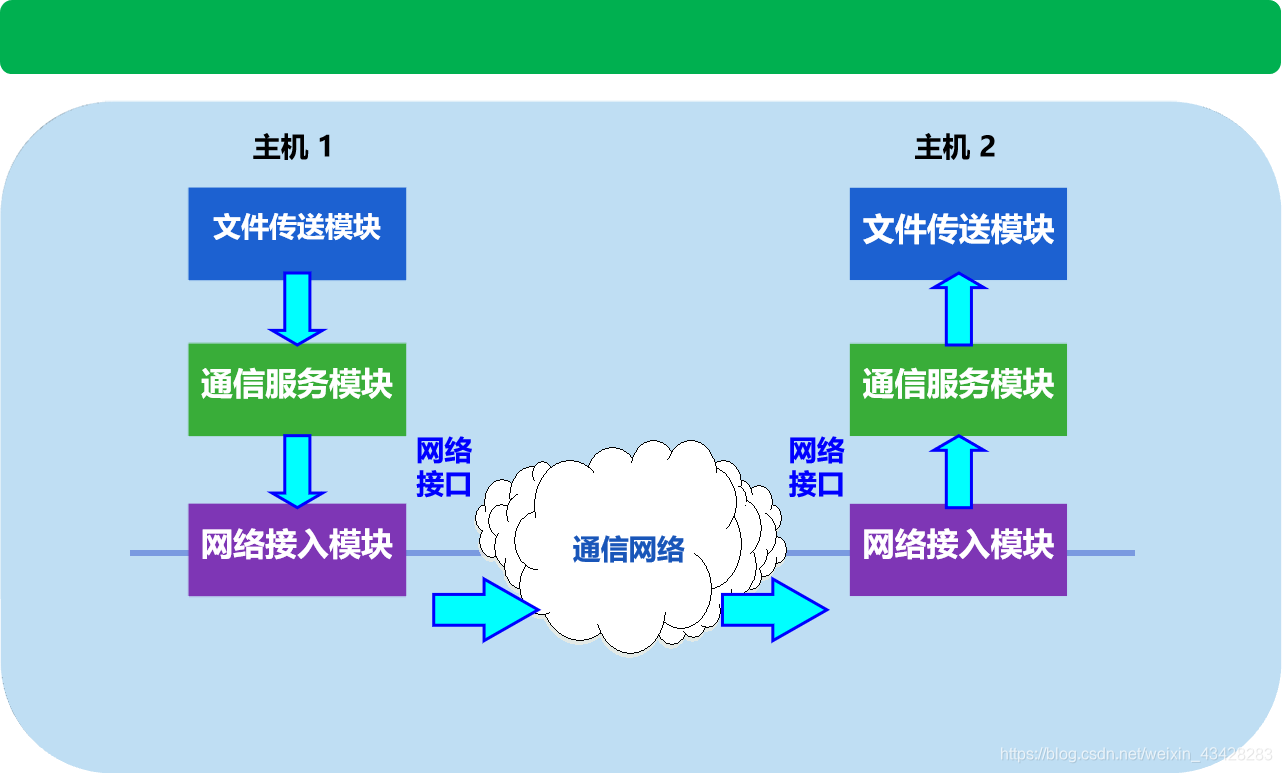 计算机网络原理第一章概述知识点总结(2)VAN-
