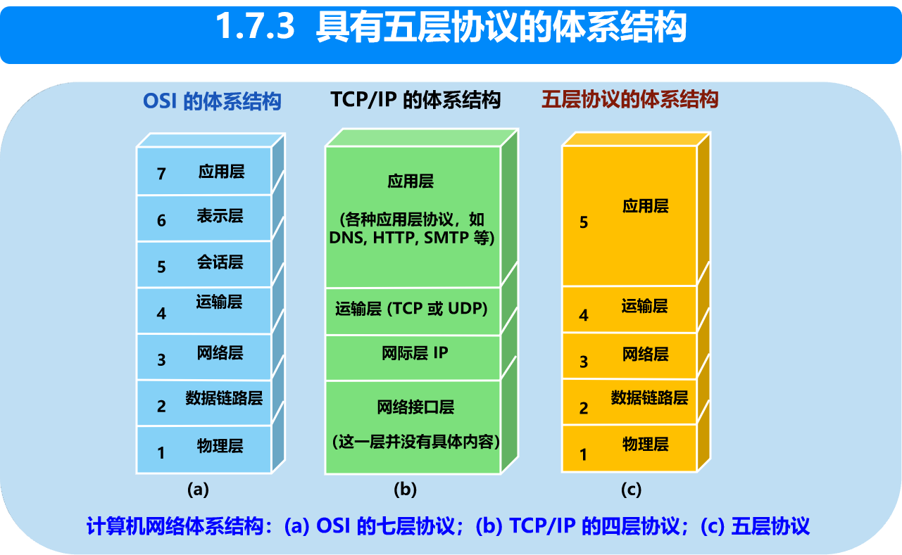 计算机网络原理第一章概述知识点总结（2）VAN-