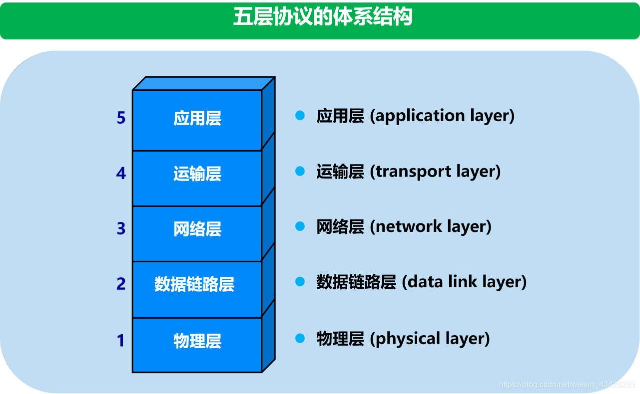 计算机网络原理第一章概述知识点总结(2)VAN-