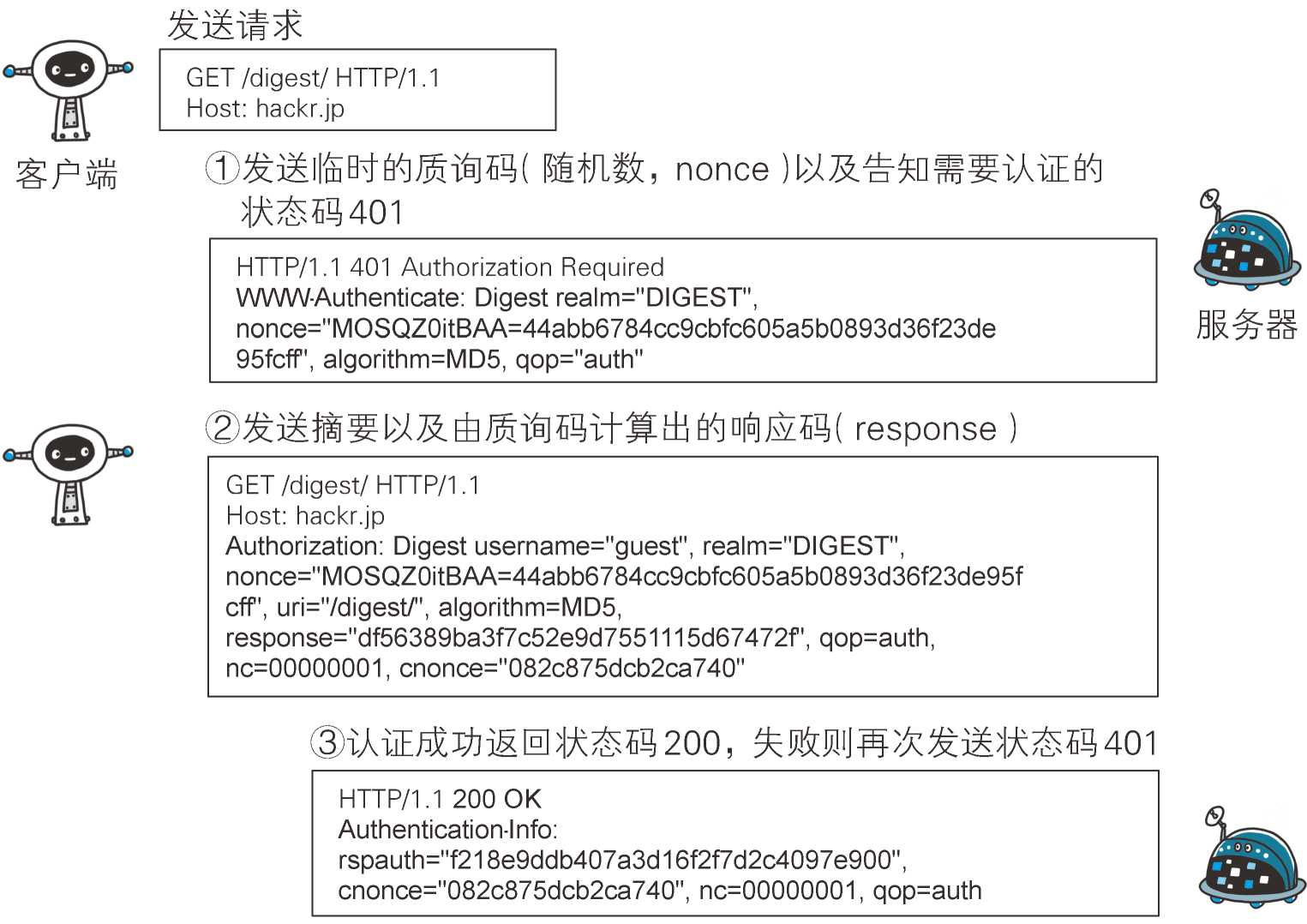 图解HTTP八：确认访问用户身份的认证神薯片-