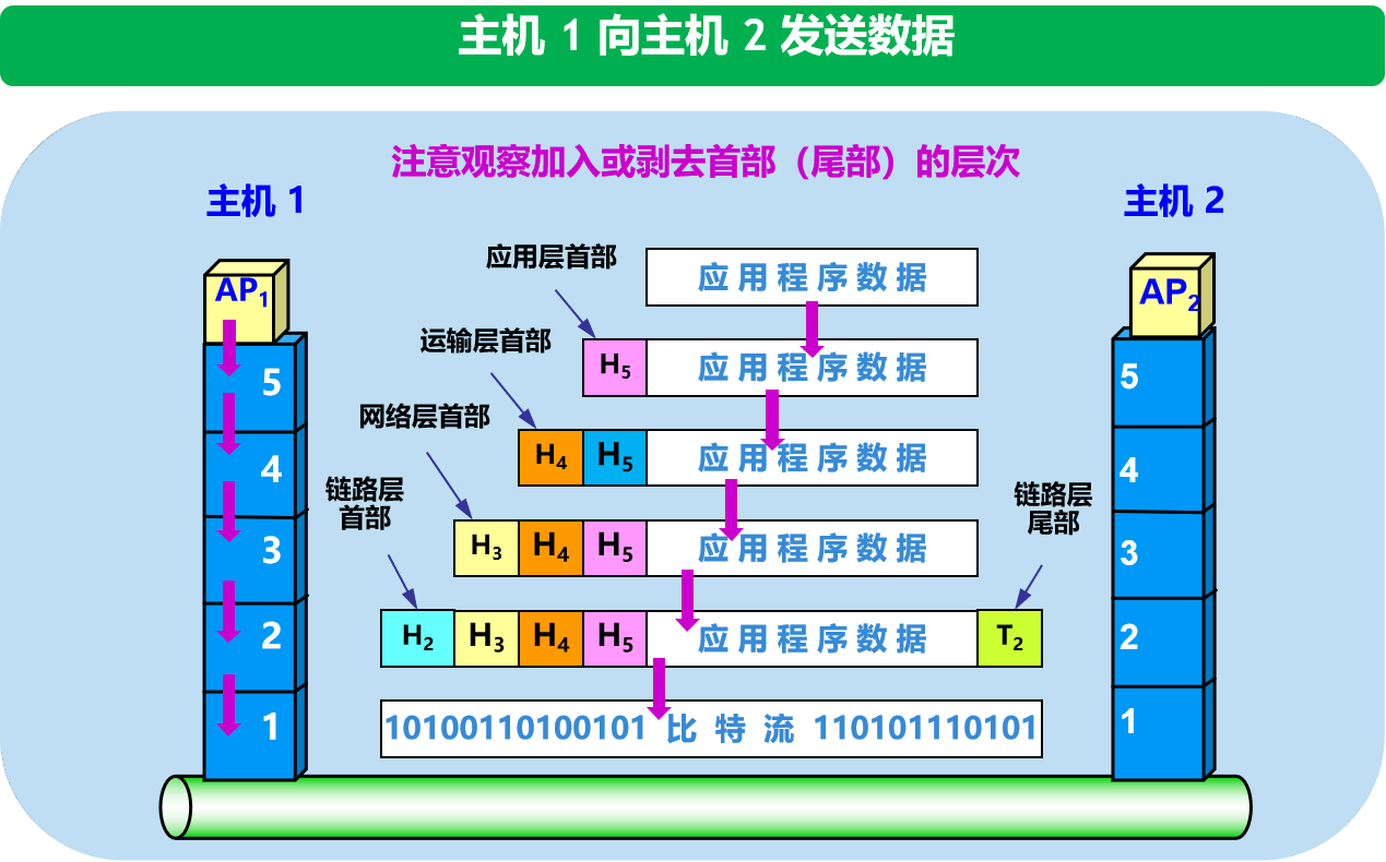 计算机网络原理第一章概述知识点总结（2）VAN-