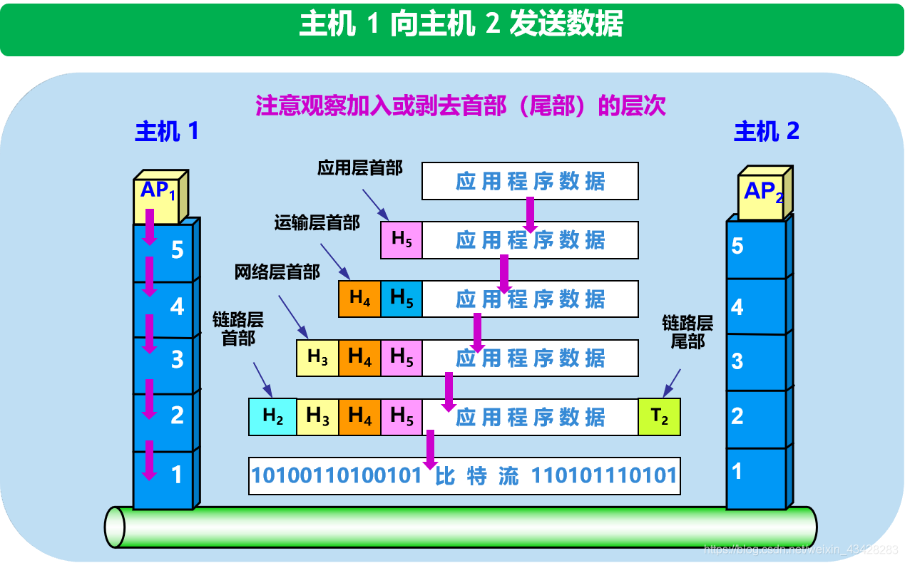 计算机网络原理第一章概述知识点总结(2)VAN-