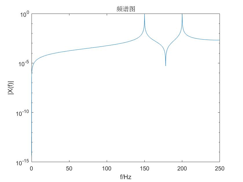 MATLAB画信号单边频谱和双边频谱