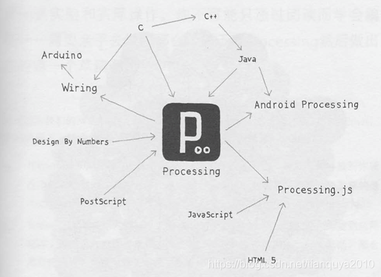 和我一起学习Processing全系列--01 Processing 介绍_processing编程学习-CSDN博客
