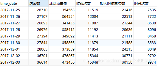 数据分析之实战项目——电商用户行为分析天阑之蓝的博客-